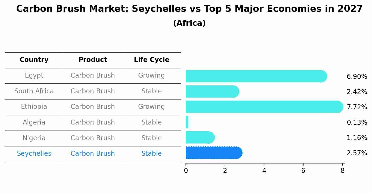 Carbon Brush Market: Seychelles vs Top 5 Major Economies in 2027 (Africa)