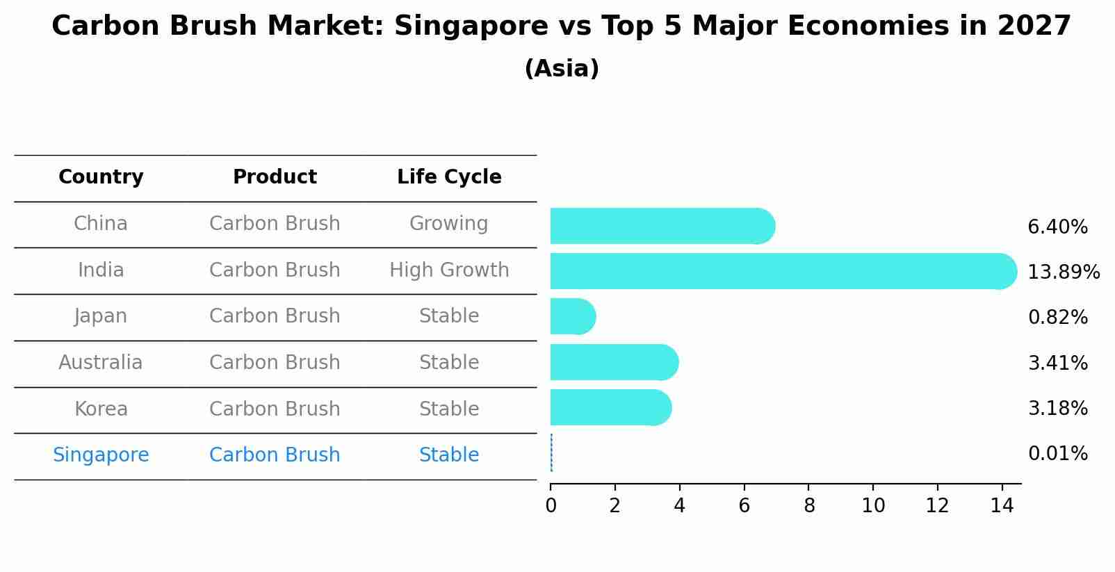 Carbon Brush Market: Singapore vs Top 5 Major Economies in 2027 (Asia)