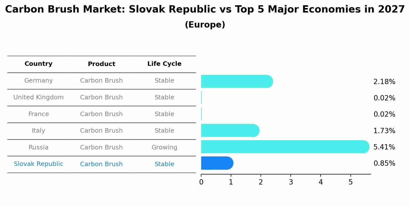 Carbon Brush Market: Slovak Republic vs Top 5 Major Economies in 2027 (Europe)