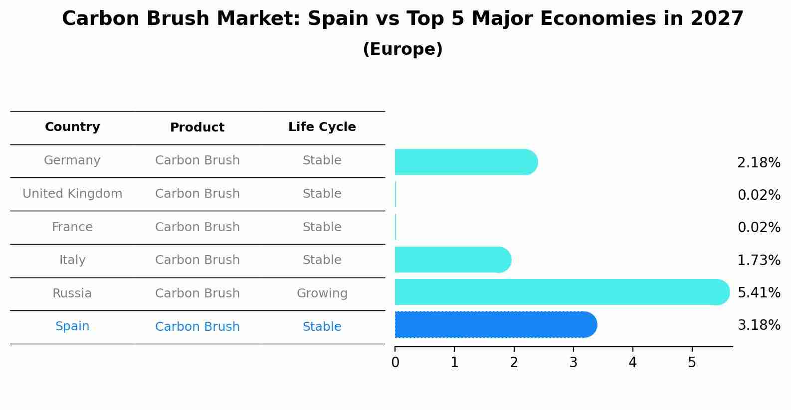 Carbon Brush Market: Spain vs Top 5 Major Economies in 2027 (Europe)