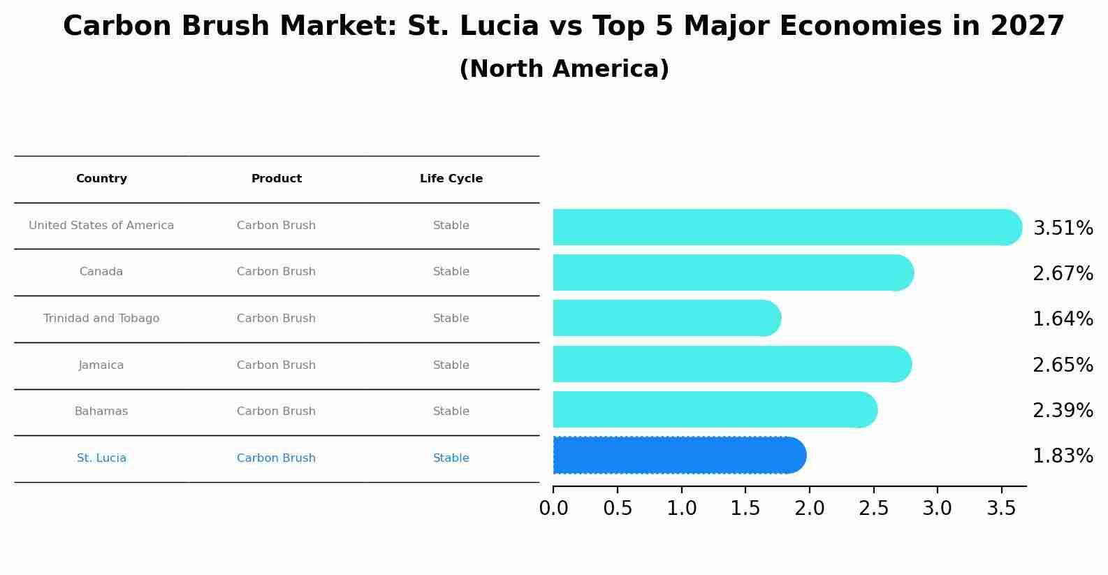 Carbon Brush Market: St. Lucia vs Top 5 Major Economies in 2027 (North America)