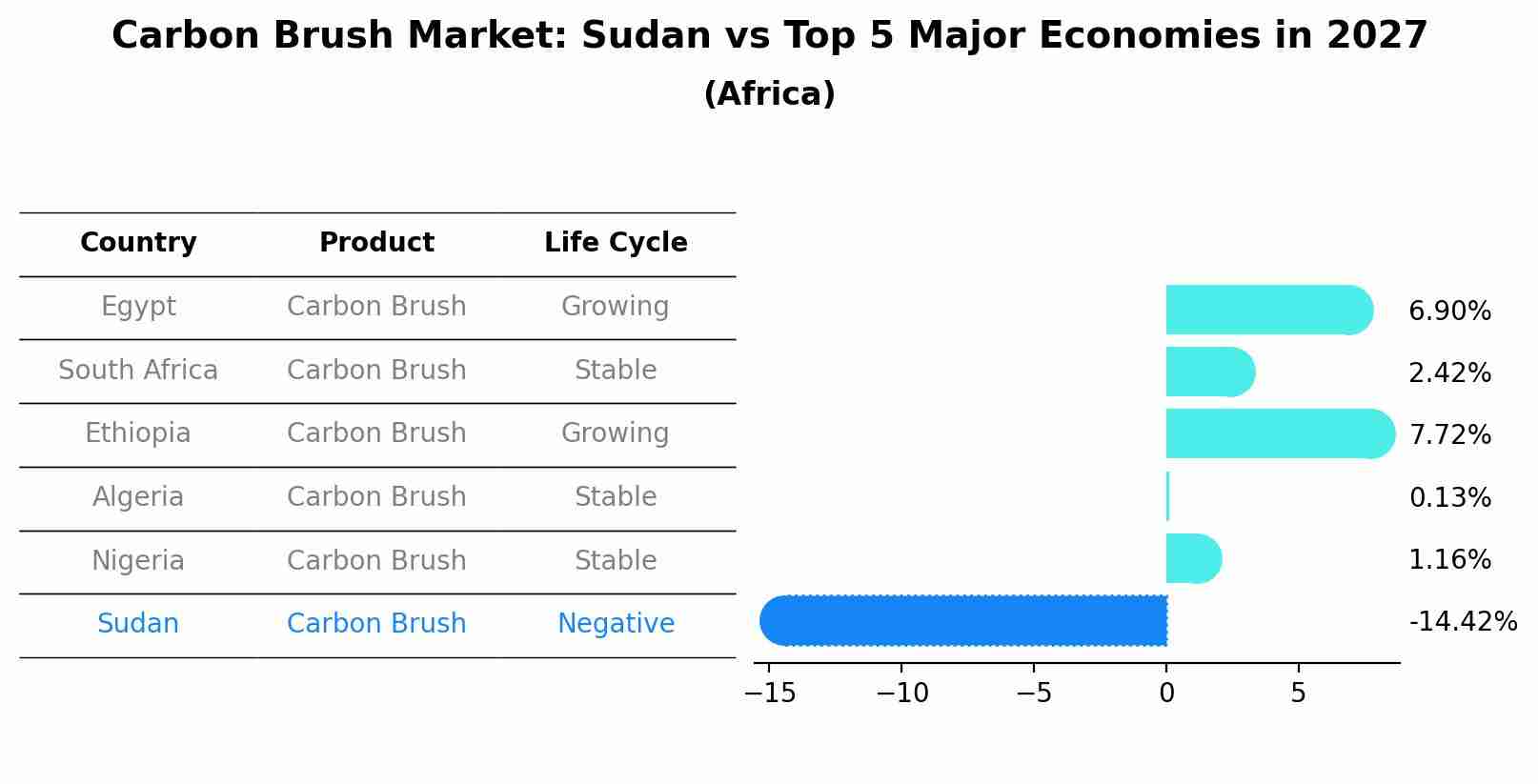 Carbon Brush Market: Sudan vs Top 5 Major Economies in 2027 (Africa)