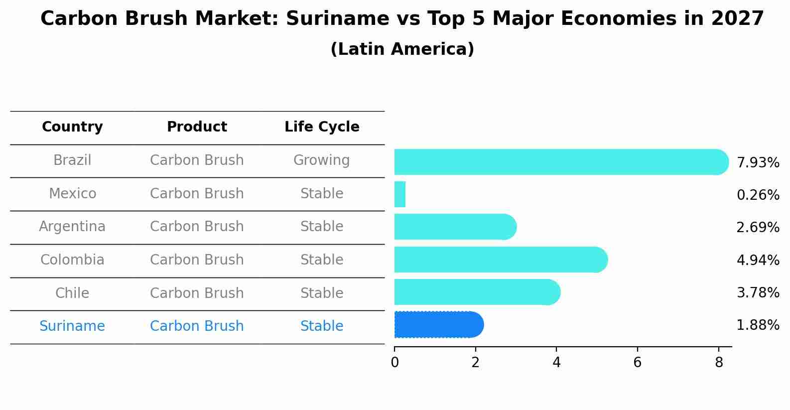 Carbon Brush Market: Suriname vs Top 5 Major Economies in 2027 (Latin America)
