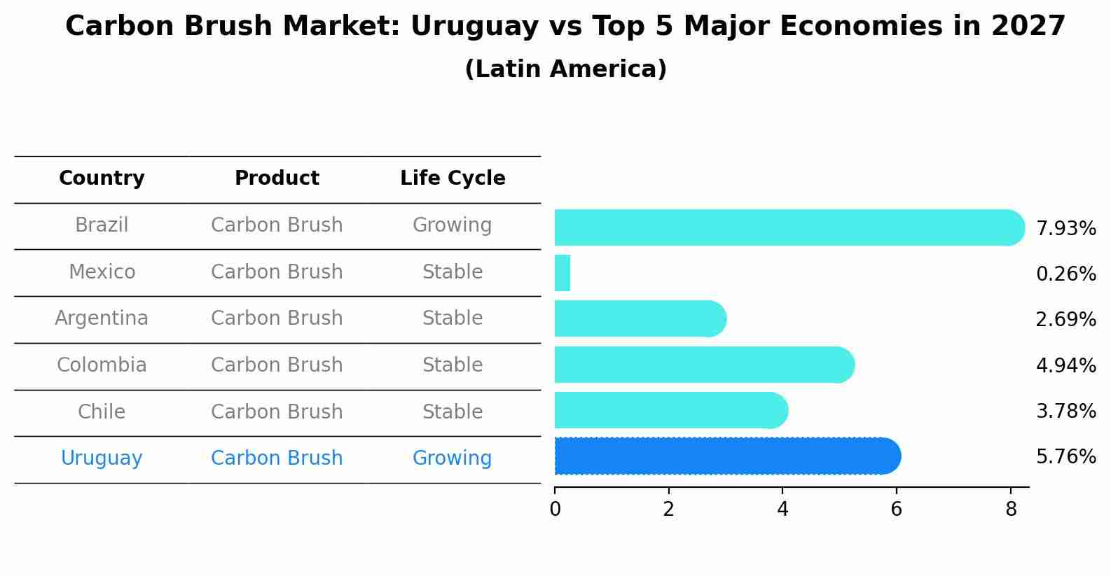 Carbon Brush Market: Uruguay vs Top 5 Major Economies in 2027 (Latin America)