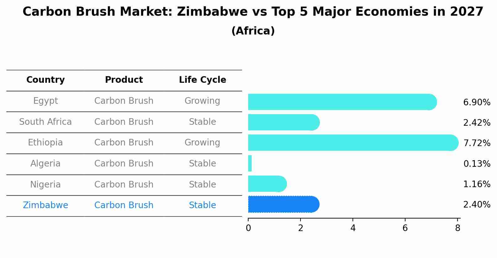 Carbon Brush Market: Zimbabwe vs Top 5 Major Economies in 2027 (Africa)