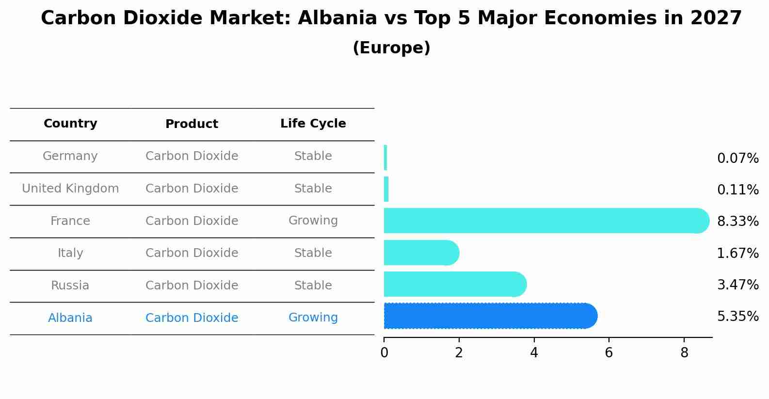 Carbon Dioxide Market: Albania vs Top 5 Major Economies in 2027 (Europe)