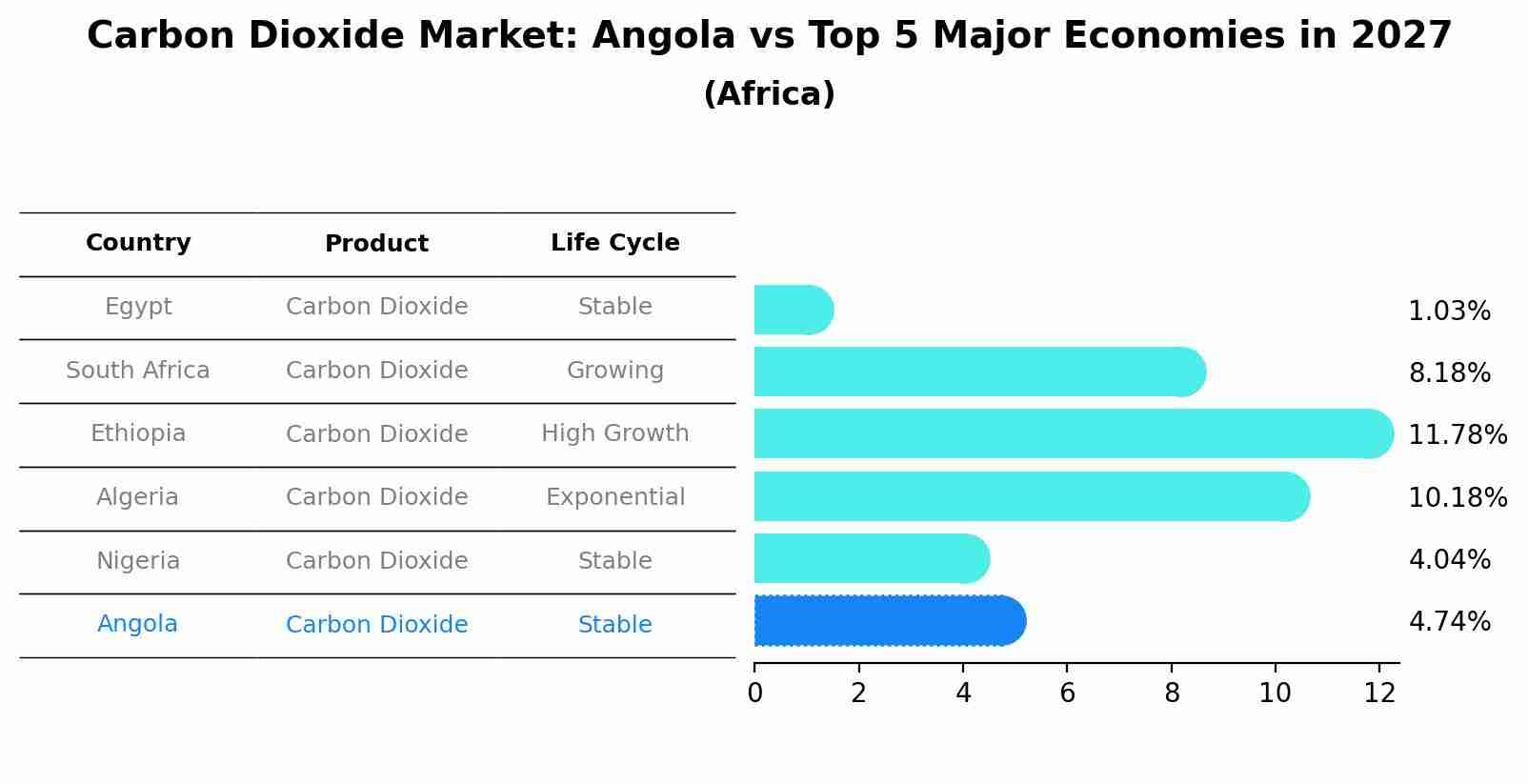 Carbon Dioxide Market: Angola vs Top 5 Major Economies in 2027 (Africa)