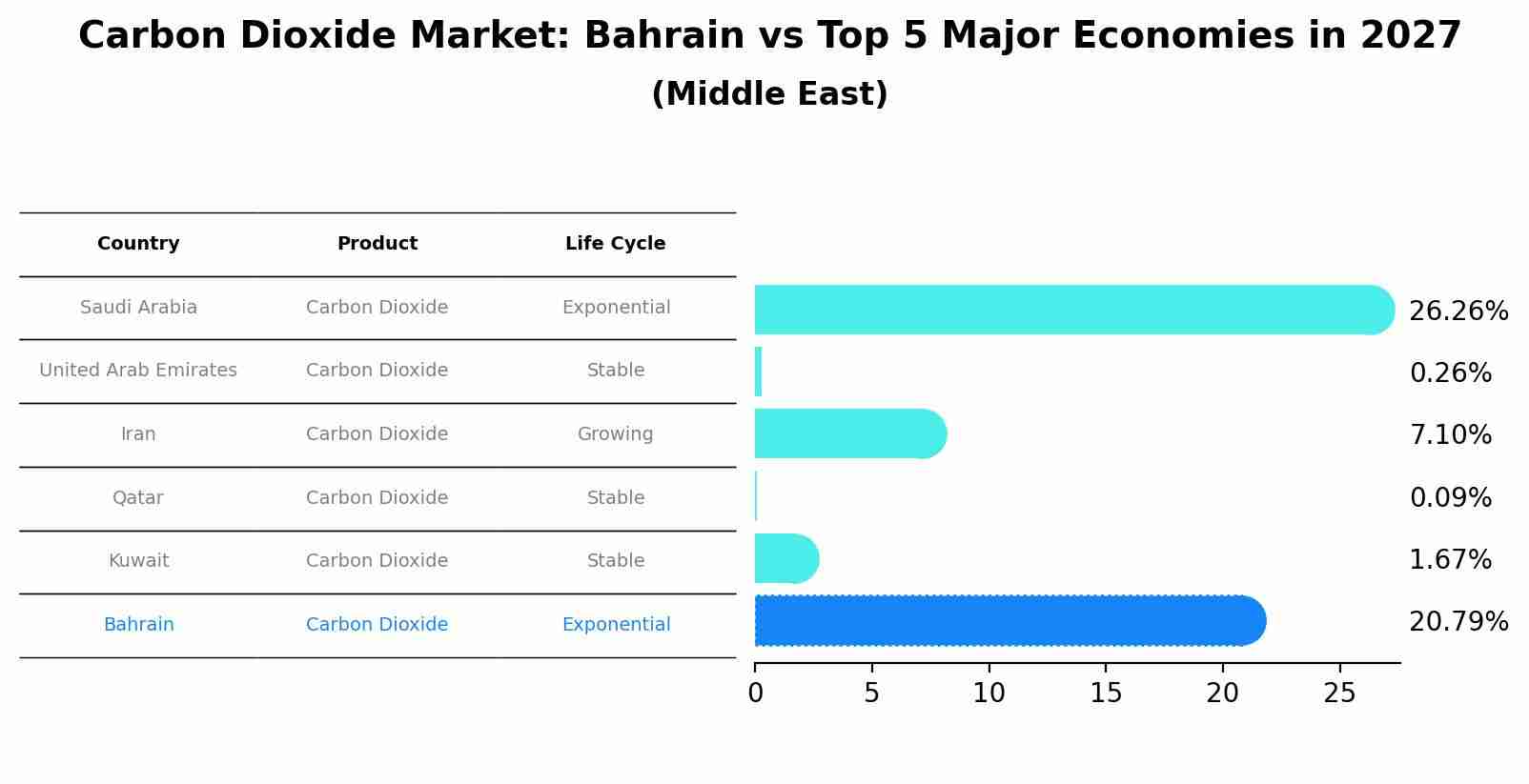 Carbon Dioxide Market: Bahrain vs Top 5 Major Economies in 2027 (Middle East)