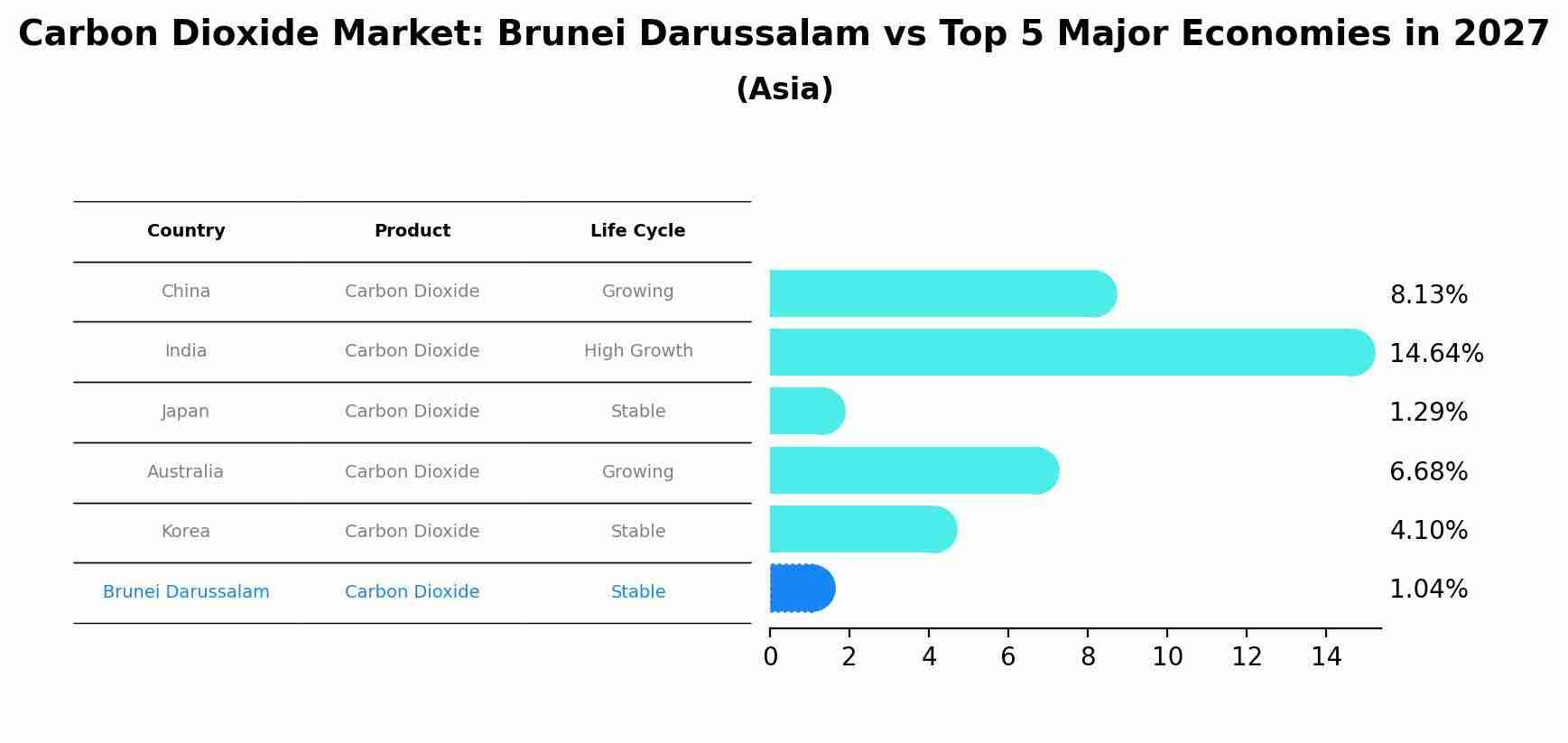 Carbon Dioxide Market: Brunei Darussalam vs Top 5 Major Economies in 2027 (Asia)