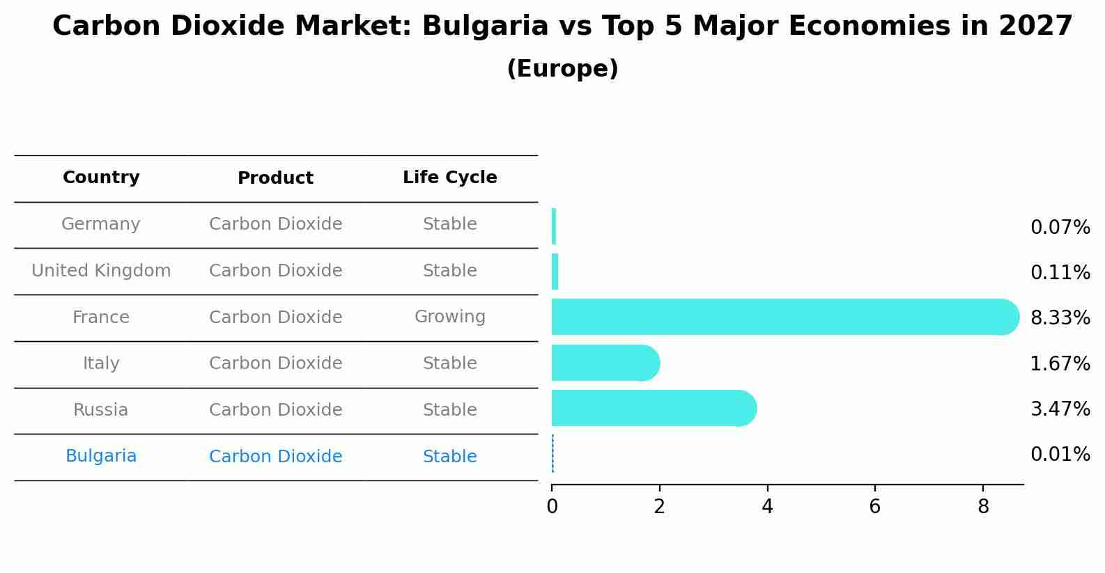 Carbon Dioxide Market: Bulgaria vs Top 5 Major Economies in 2027 (Europe)