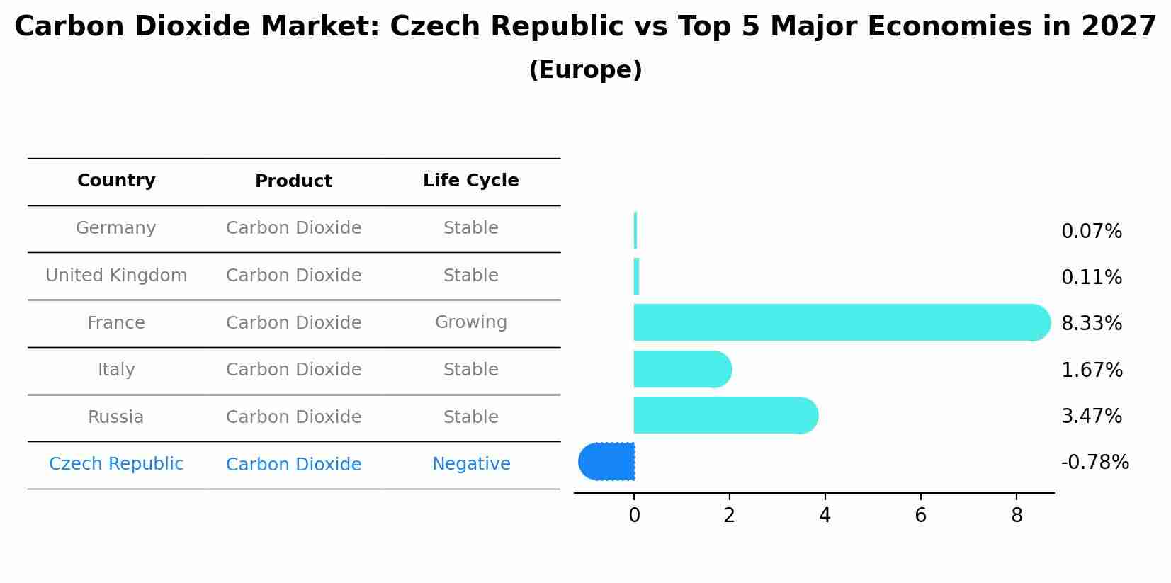 Carbon Dioxide Market: Czech Republic vs Top 5 Major Economies in 2027 (Europe)