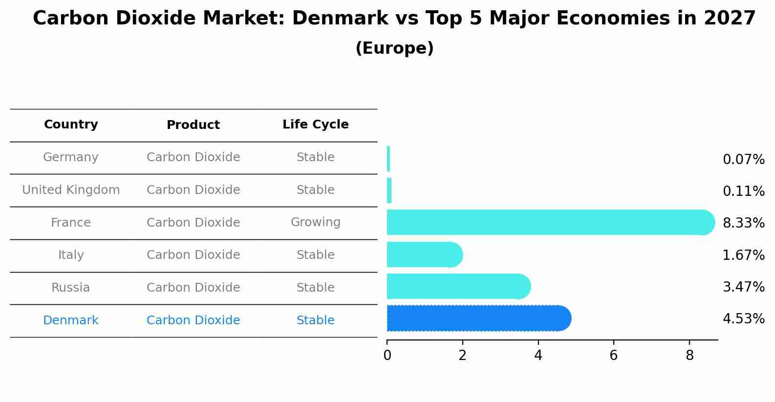 Carbon Dioxide Market: Denmark vs Top 5 Major Economies in 2027 (Europe)