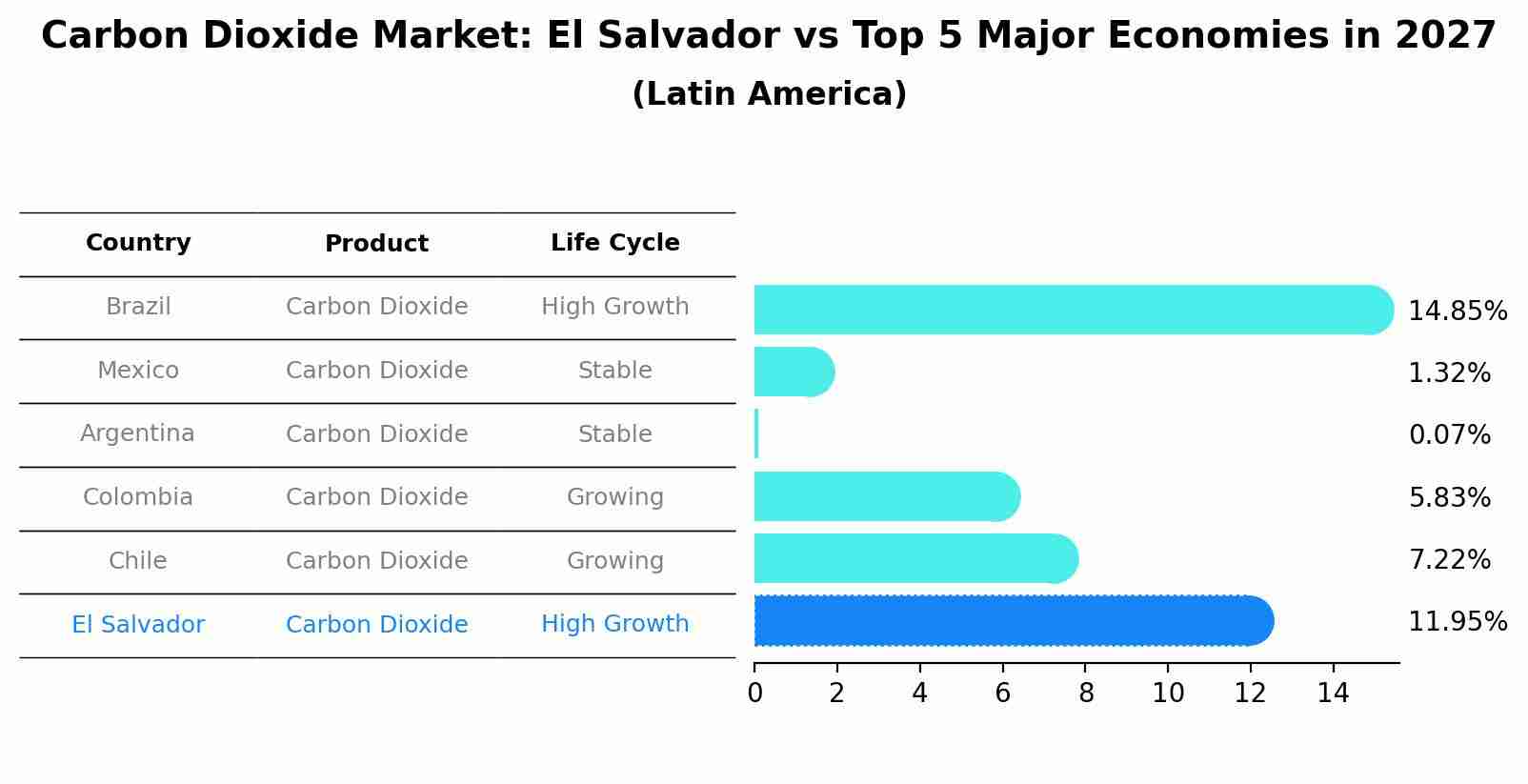 Carbon Dioxide Market: El Salvador vs Top 5 Major Economies in 2027 (Latin America)