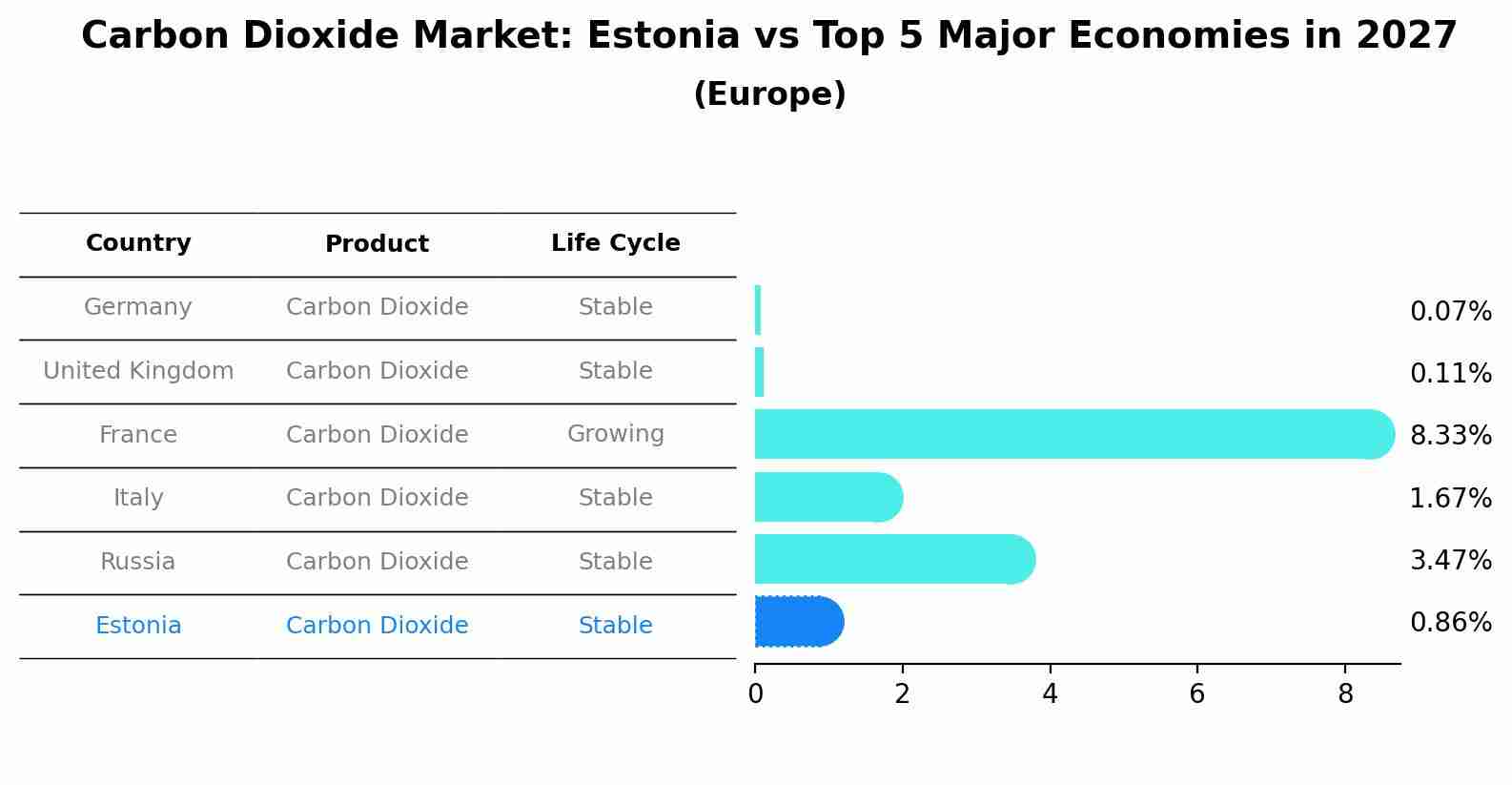Carbon Dioxide Market: Estonia vs Top 5 Major Economies in 2027 (Europe)