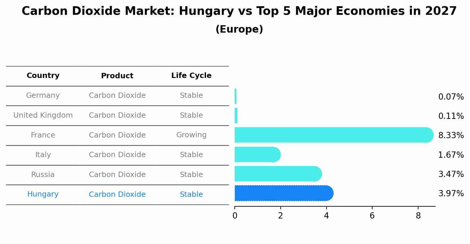 Carbon Dioxide Market: Hungary vs Top 5 Major Economies in 2027 (Europe)
