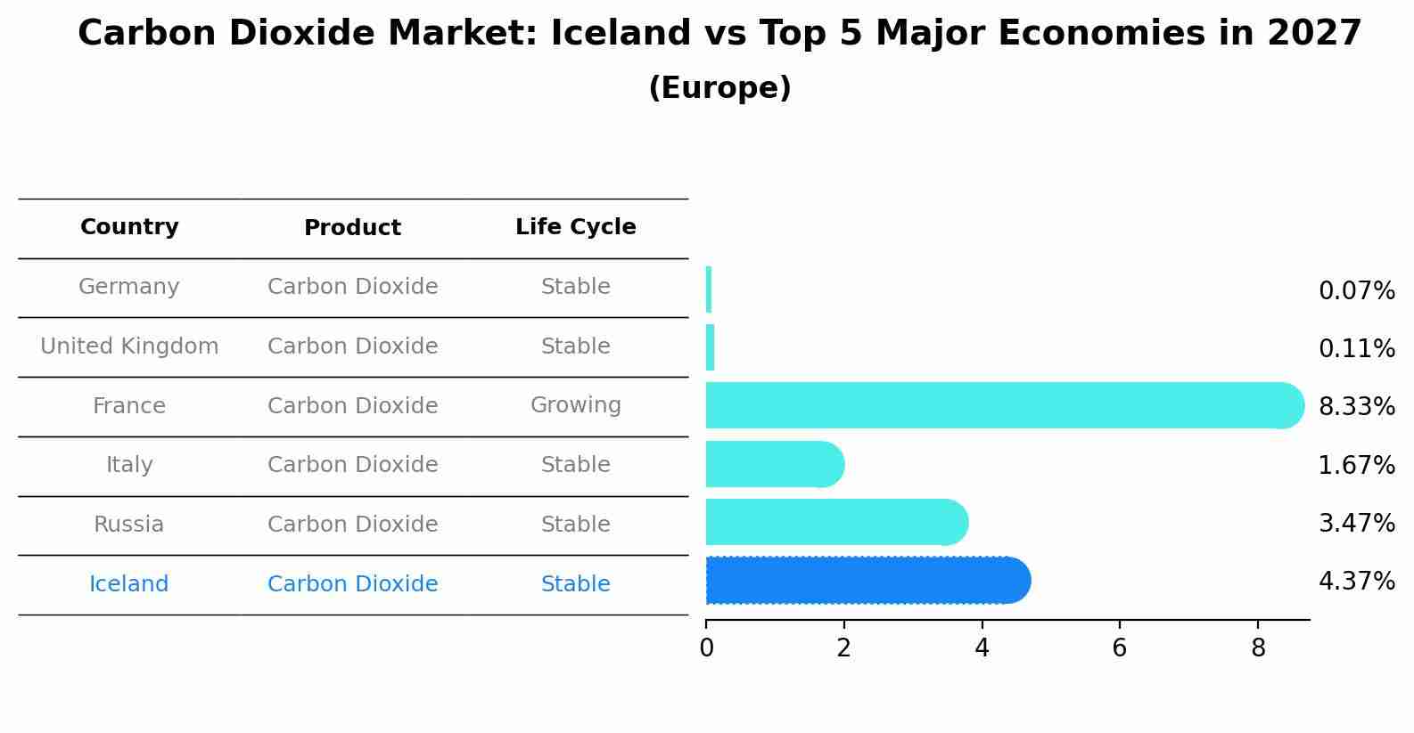 Carbon Dioxide Market: Iceland vs Top 5 Major Economies in 2027 (Europe)