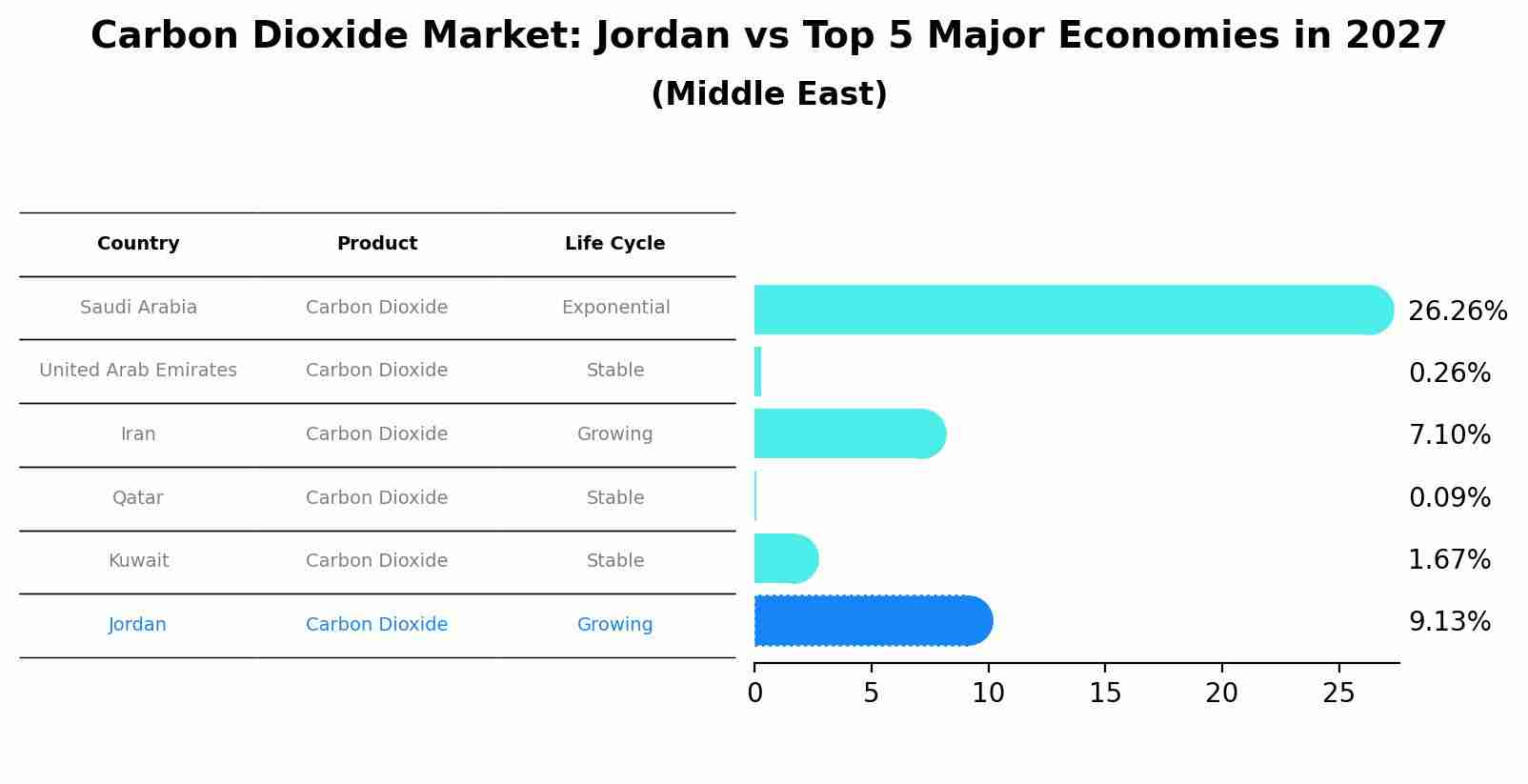 Carbon Dioxide Market: Jordan vs Top 5 Major Economies in 2027 (Middle East)