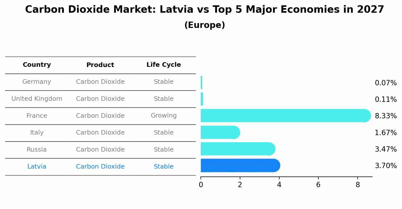 Carbon Dioxide Market: Latvia vs Top 5 Major Economies in 2027 (Europe)