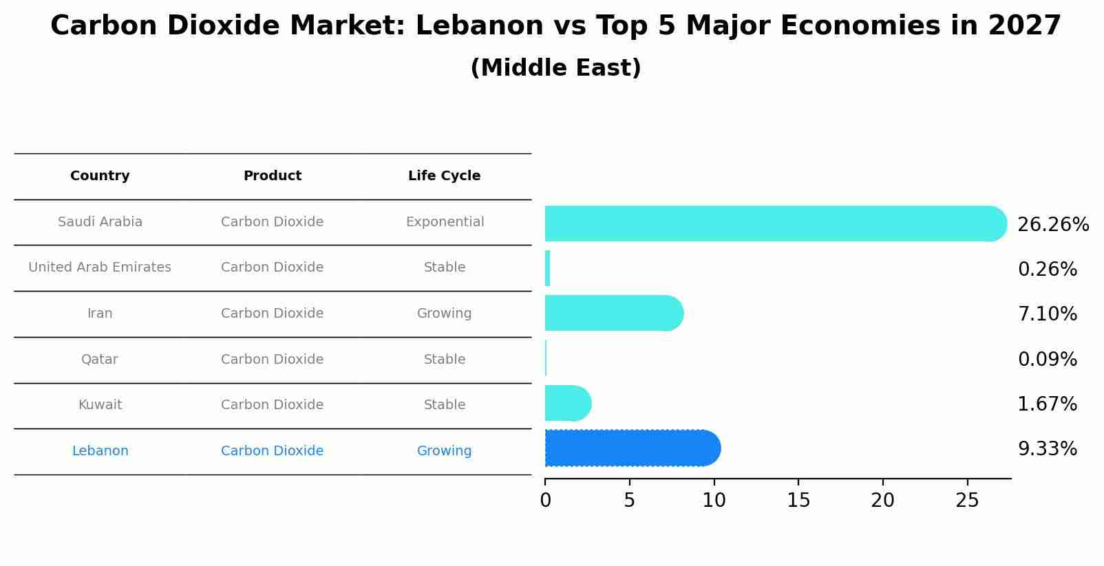 Carbon Dioxide Market: Lebanon vs Top 5 Major Economies in 2027 (Middle East)