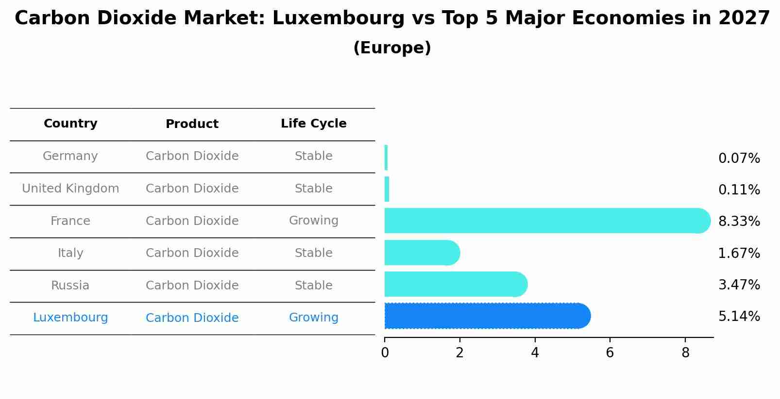 Carbon Dioxide Market: Luxembourg vs Top 5 Major Economies in 2027 (Europe)