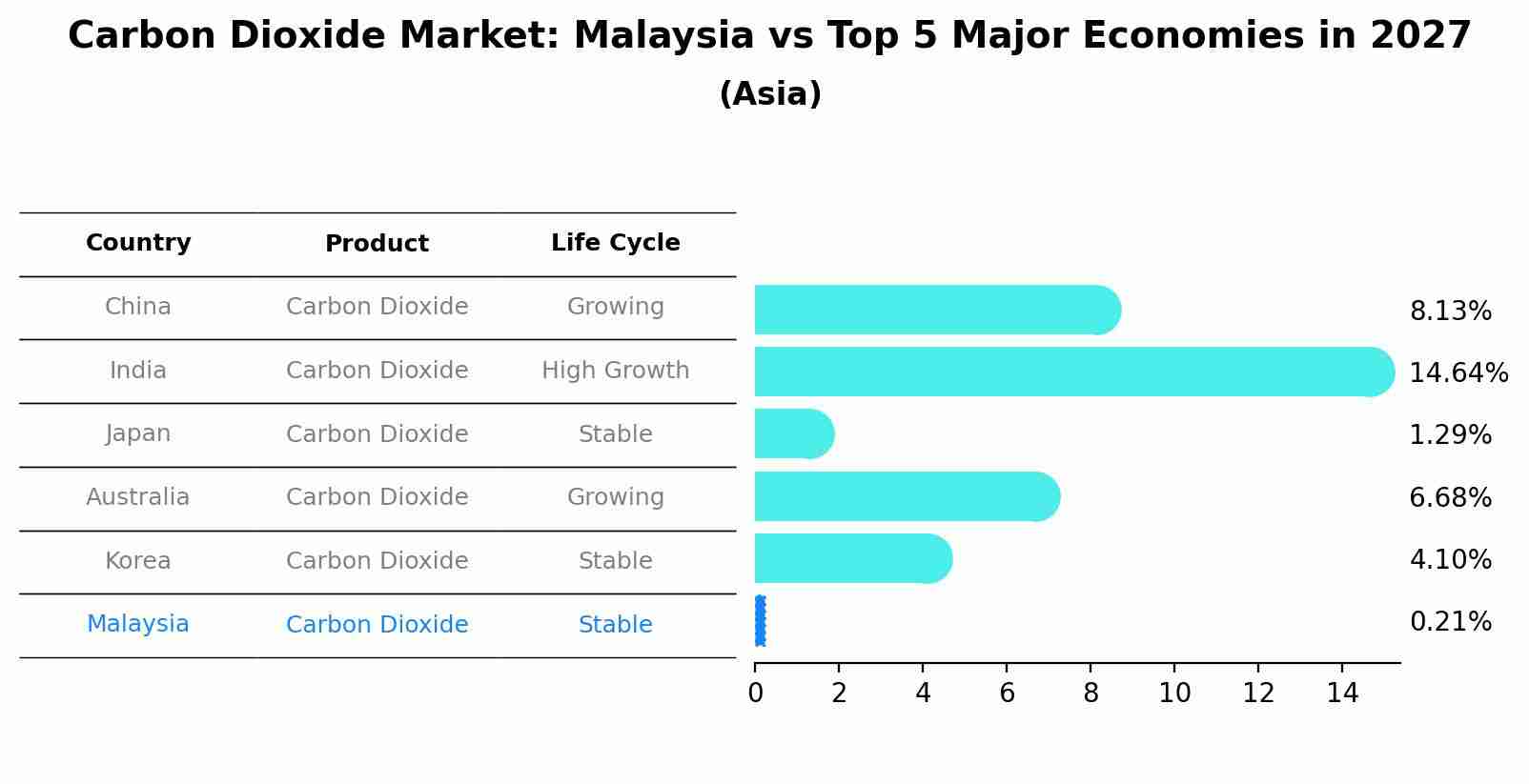 Carbon Dioxide Market: Malaysia vs Top 5 Major Economies in 2027 (Asia)