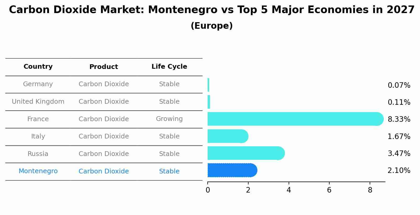 Carbon Dioxide Market: Montenegro vs Top 5 Major Economies in 2027 (Europe)