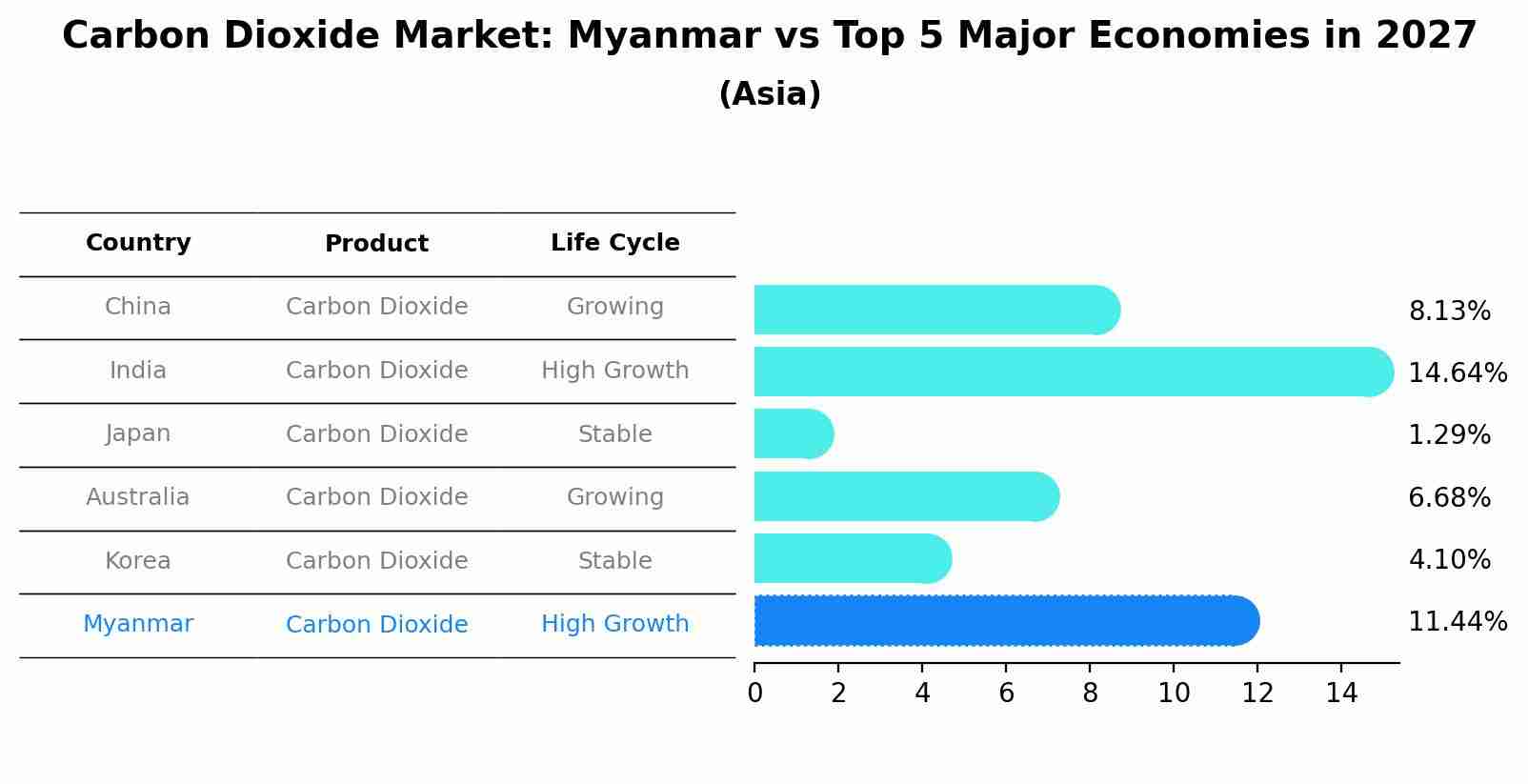 Carbon Dioxide Market: Myanmar vs Top 5 Major Economies in 2027 (Asia)