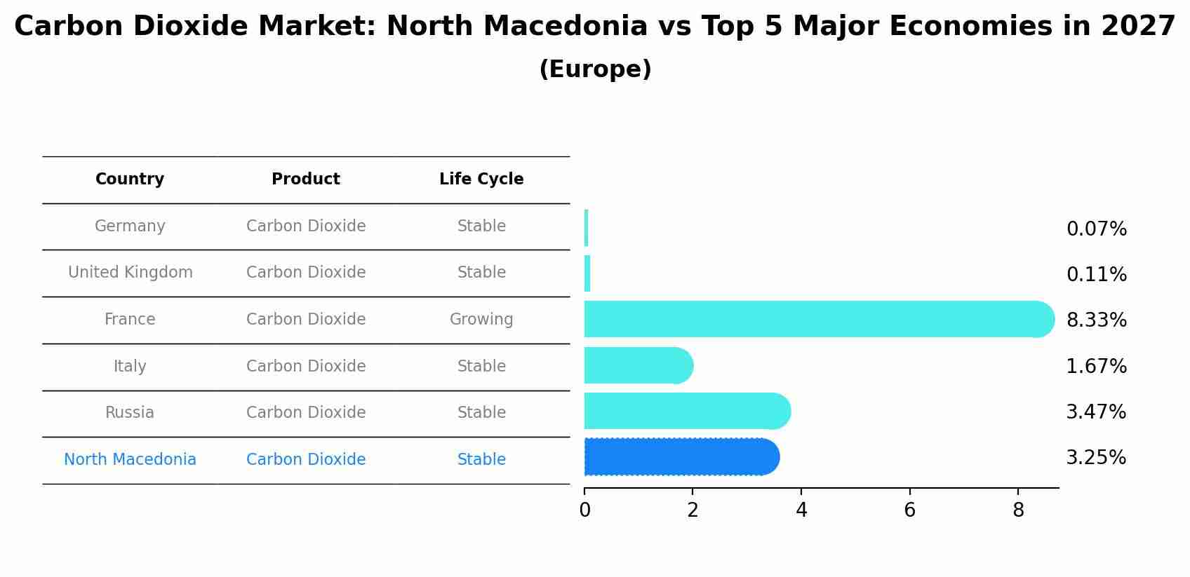 Carbon Dioxide Market: North Macedonia vs Top 5 Major Economies in 2027 (Europe)