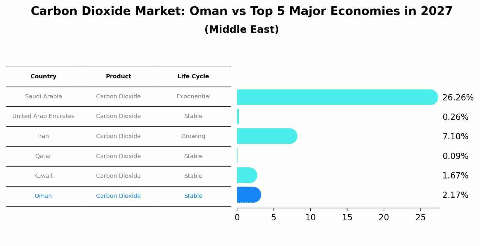 Carbon Dioxide Market: Oman vs Top 5 Major Economies in 2027 (Middle East)