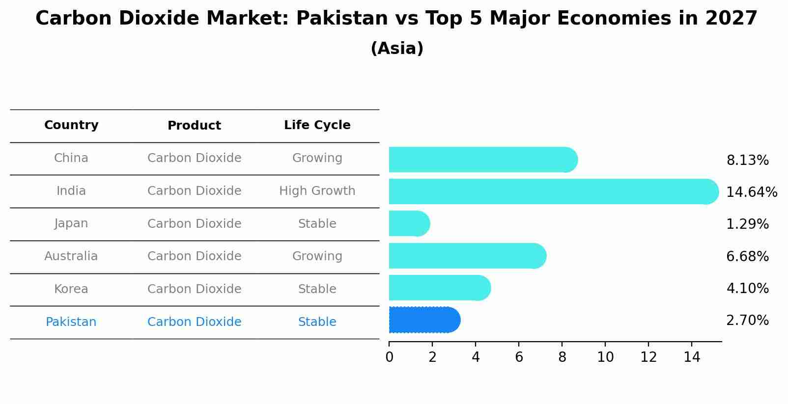 Carbon Dioxide Market: Pakistan vs Top 5 Major Economies in 2027 (Asia)