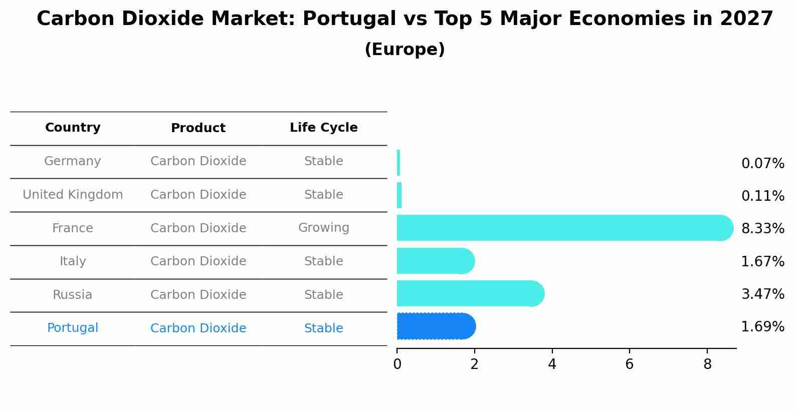 Carbon Dioxide Market: Portugal vs Top 5 Major Economies in 2027 (Europe)