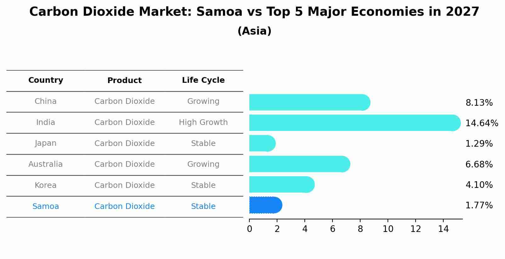 Carbon Dioxide Market: Samoa vs Top 5 Major Economies in 2027 (Asia)