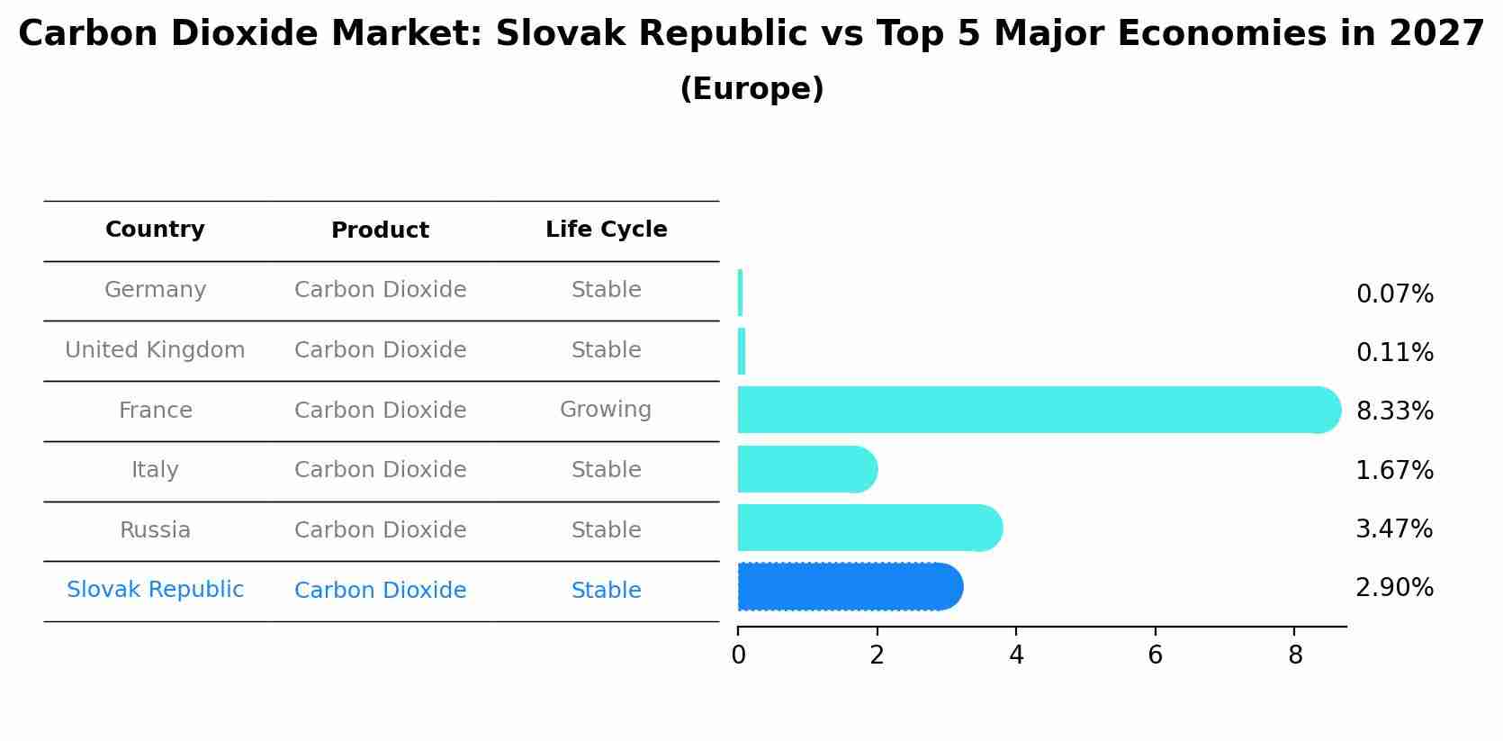 Carbon Dioxide Market: Slovak Republic vs Top 5 Major Economies in 2027 (Europe)