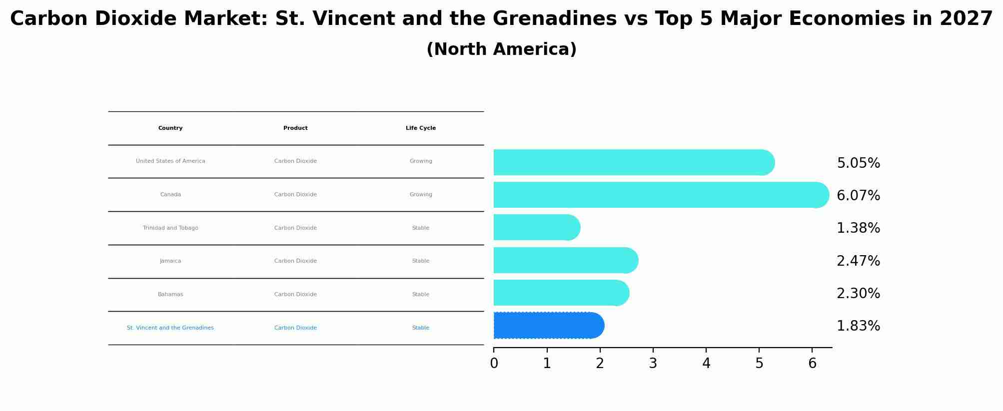 Carbon Dioxide Market: St. Vincent and the Grenadines vs Top 5 Major Economies in 2027 (North America)