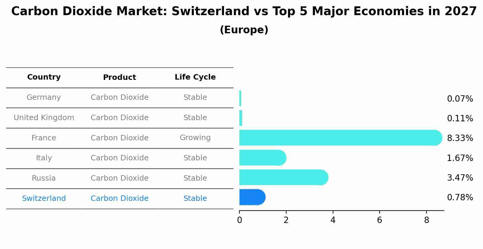 Carbon Dioxide Market: Switzerland vs Top 5 Major Economies in 2027 (Europe)