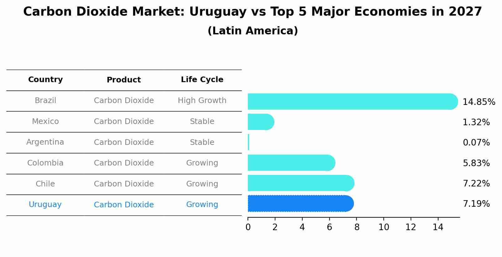 Carbon Dioxide Market: Uruguay vs Top 5 Major Economies in 2027 (Latin America)