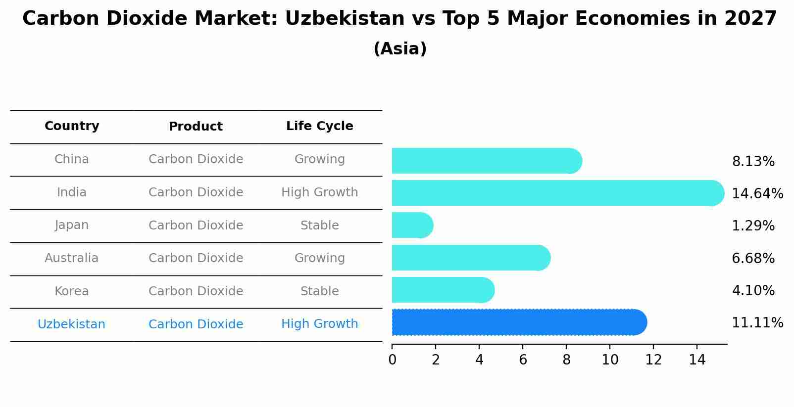 Carbon Dioxide Market: Uzbekistan vs Top 5 Major Economies in 2027 (Asia)