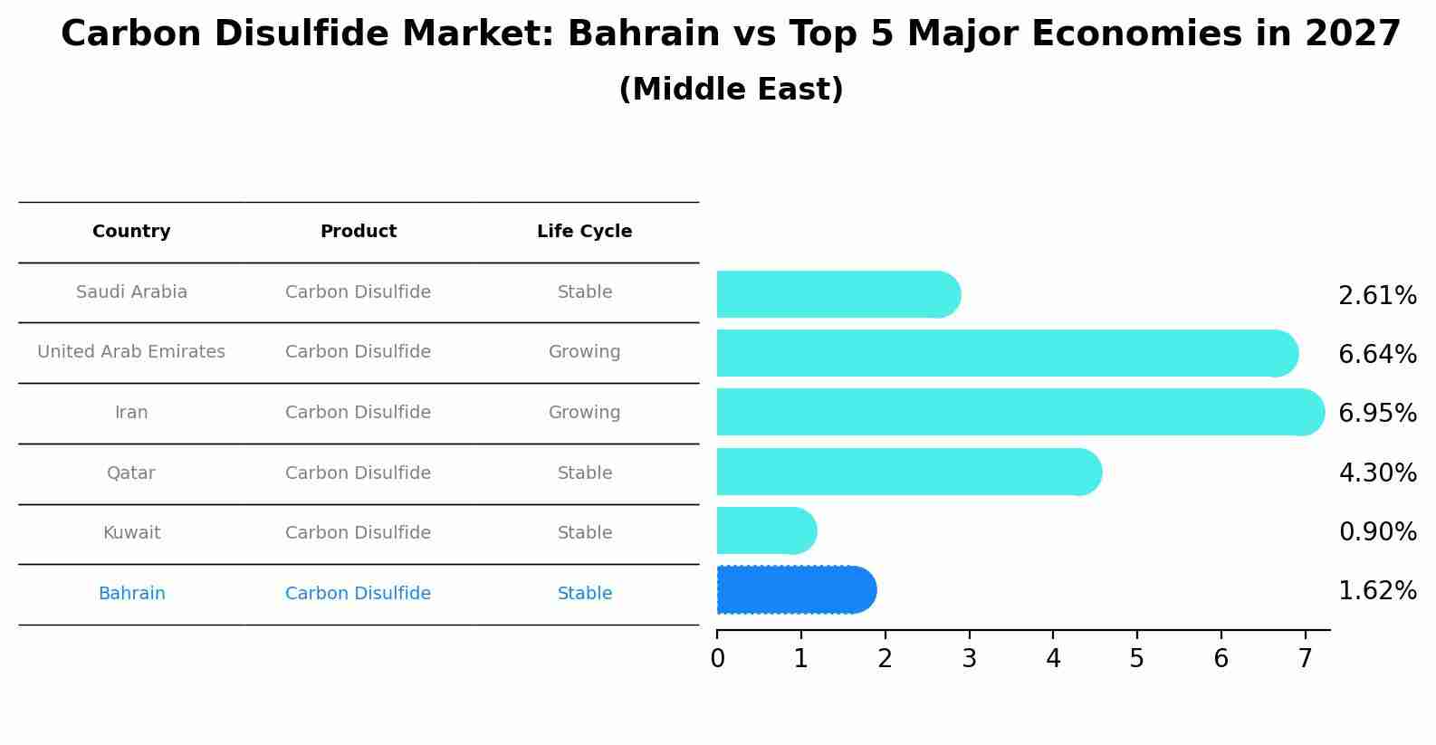 Carbon Disulfide Market: Bahrain vs Top 5 Major Economies in 2027 (Middle East)