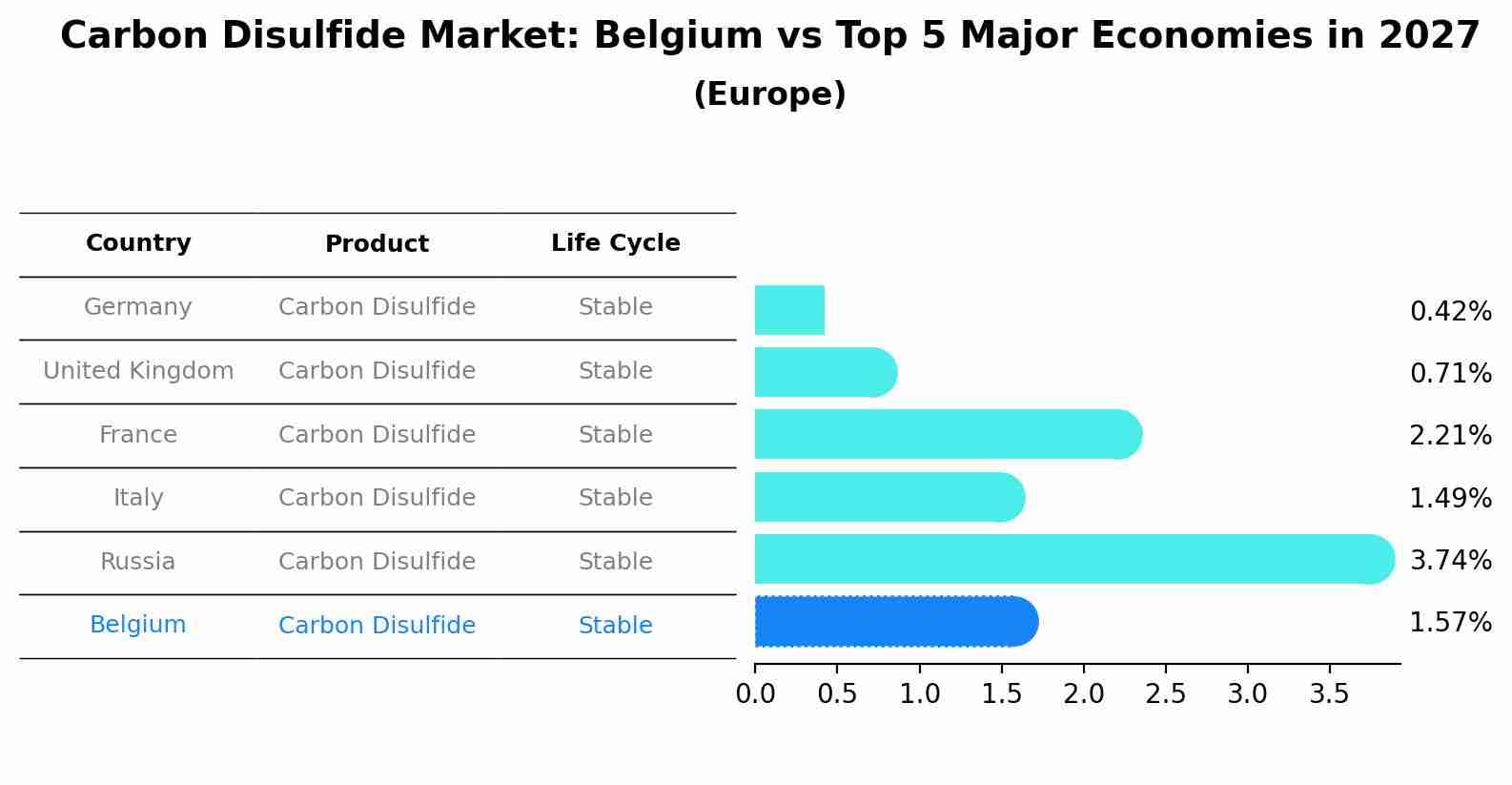 Carbon Disulfide Market: Belgium vs Top 5 Major Economies in 2027 (Europe)