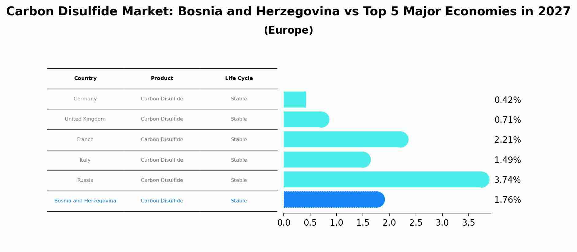 Carbon Disulfide Market: Bosnia and Herzegovina vs Top 5 Major Economies in 2027 (Europe)