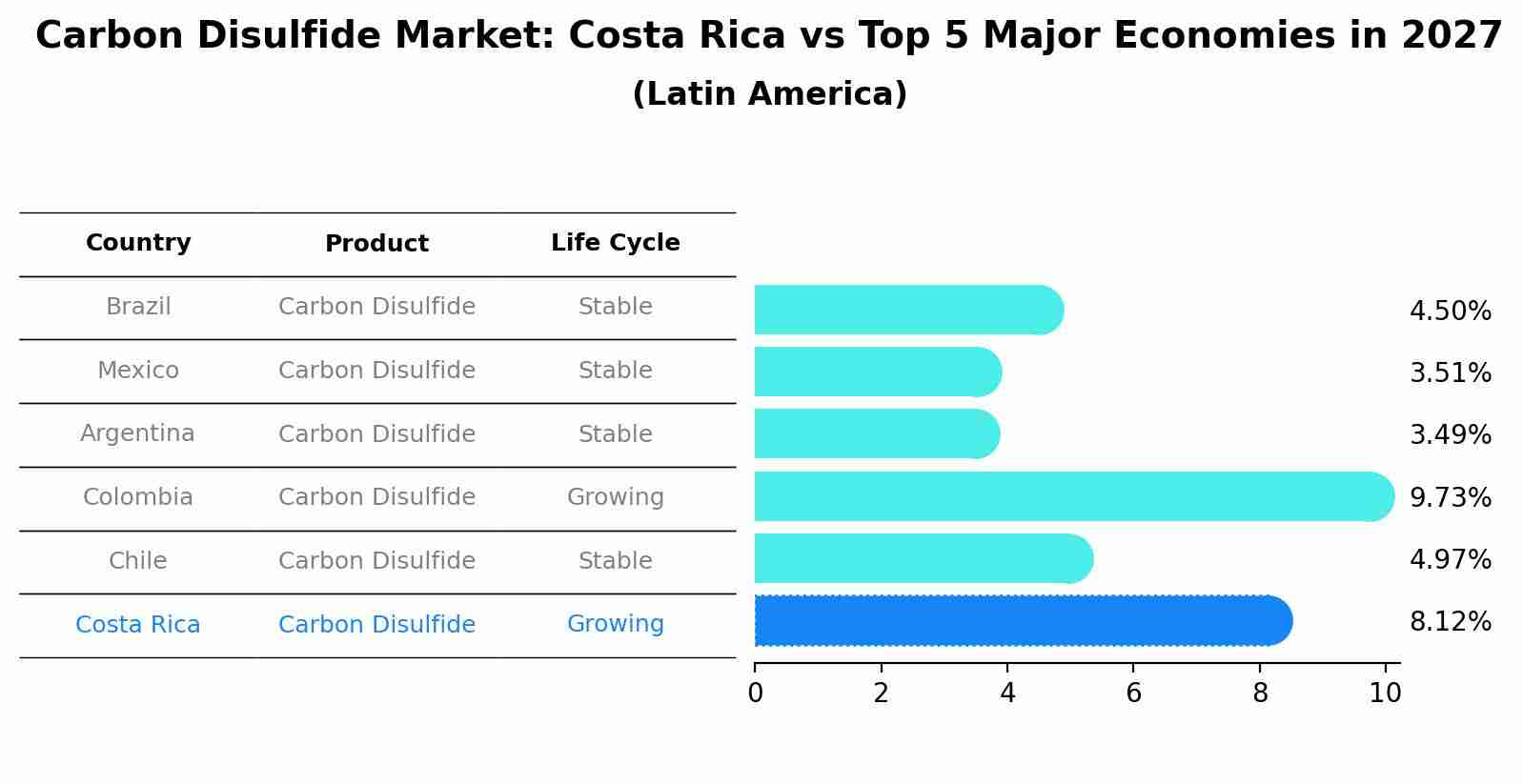 Carbon Disulfide Market: Costa Rica vs Top 5 Major Economies in 2027 (Latin America)