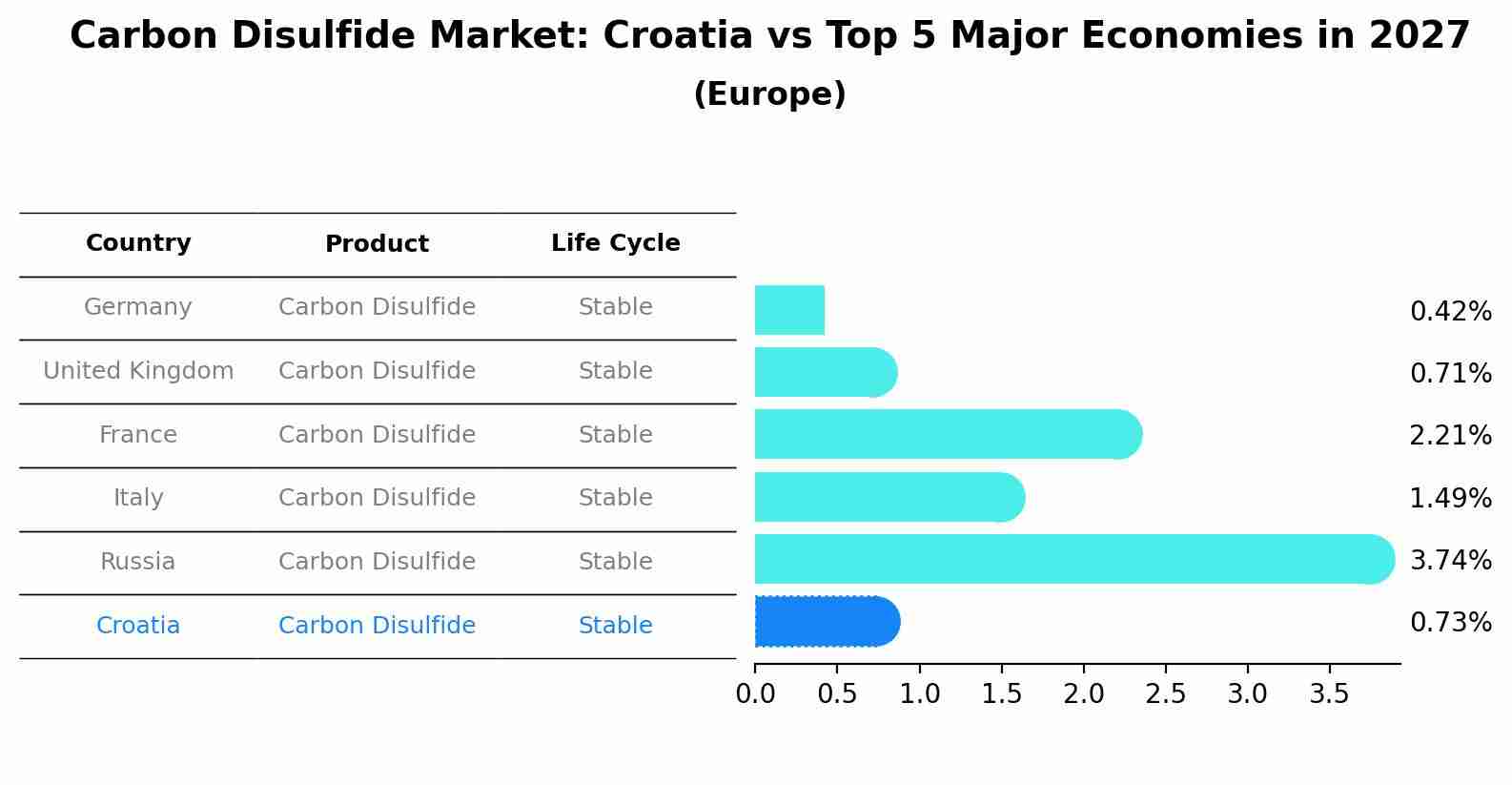 Carbon Disulfide Market: Croatia vs Top 5 Major Economies in 2027 (Europe)