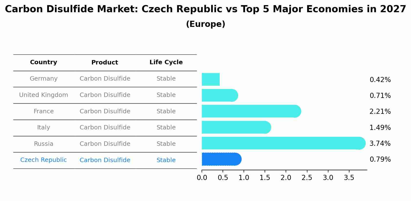 Carbon Disulfide Market: Czech Republic vs Top 5 Major Economies in 2027 (Europe)