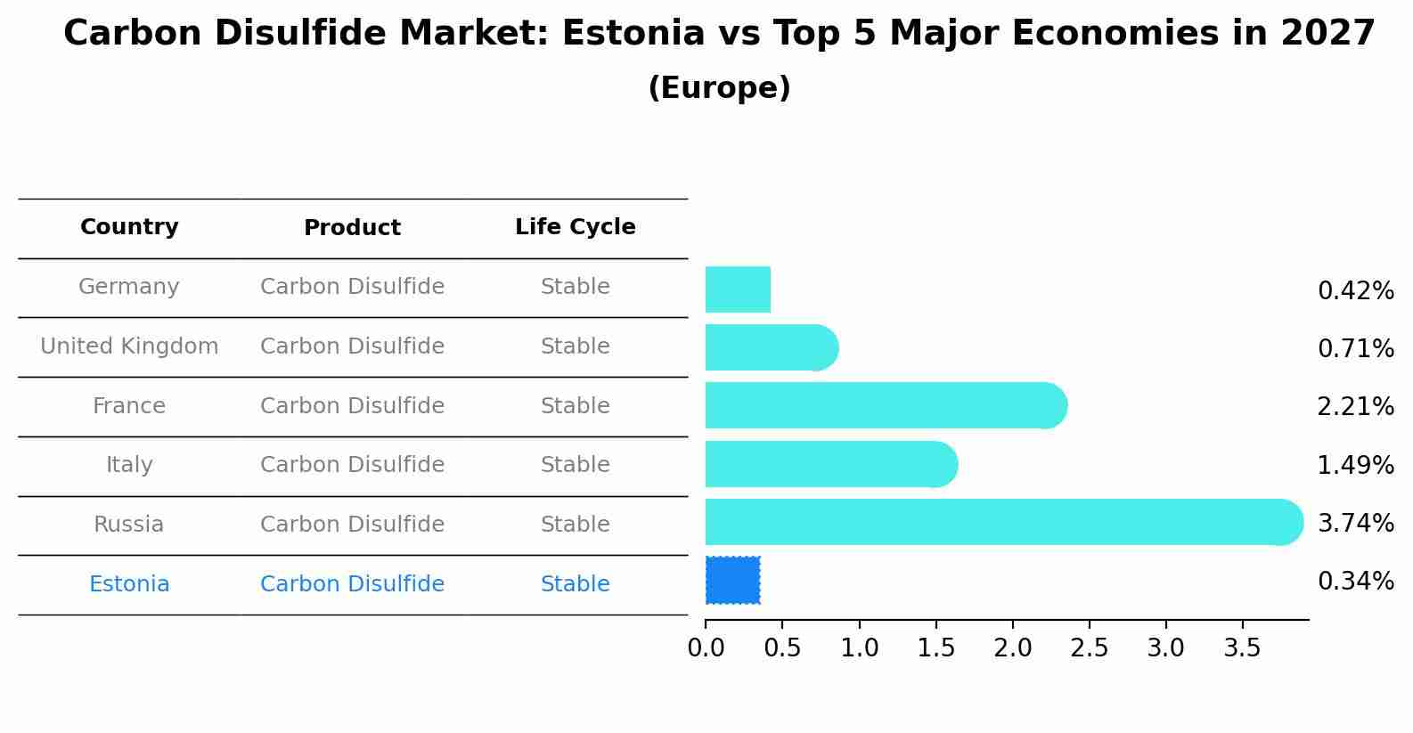 Carbon Disulfide Market: Estonia vs Top 5 Major Economies in 2027 (Europe)