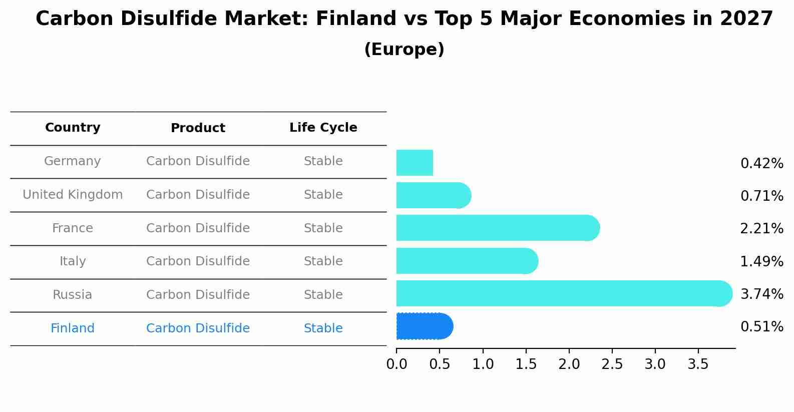 Carbon Disulfide Market: Finland vs Top 5 Major Economies in 2027 (Europe)