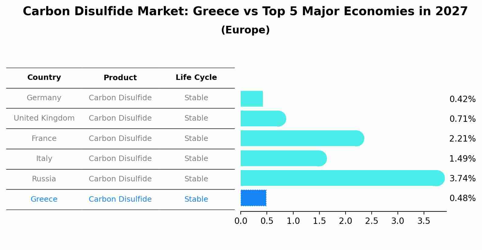 Carbon Disulfide Market: Greece vs Top 5 Major Economies in 2027 (Europe)