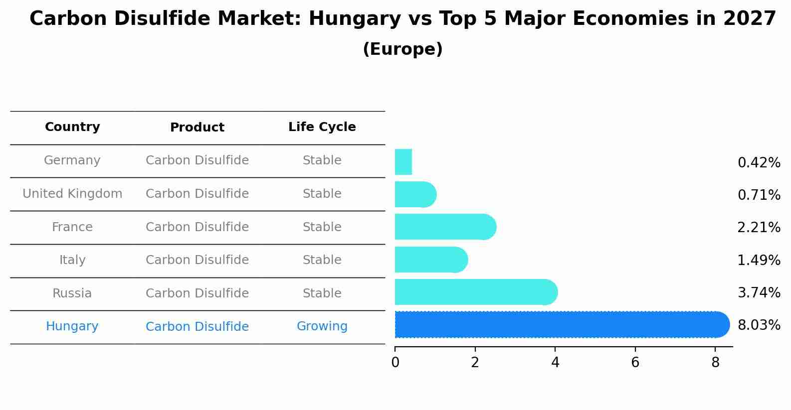 Carbon Disulfide Market: Hungary vs Top 5 Major Economies in 2027 (Europe)