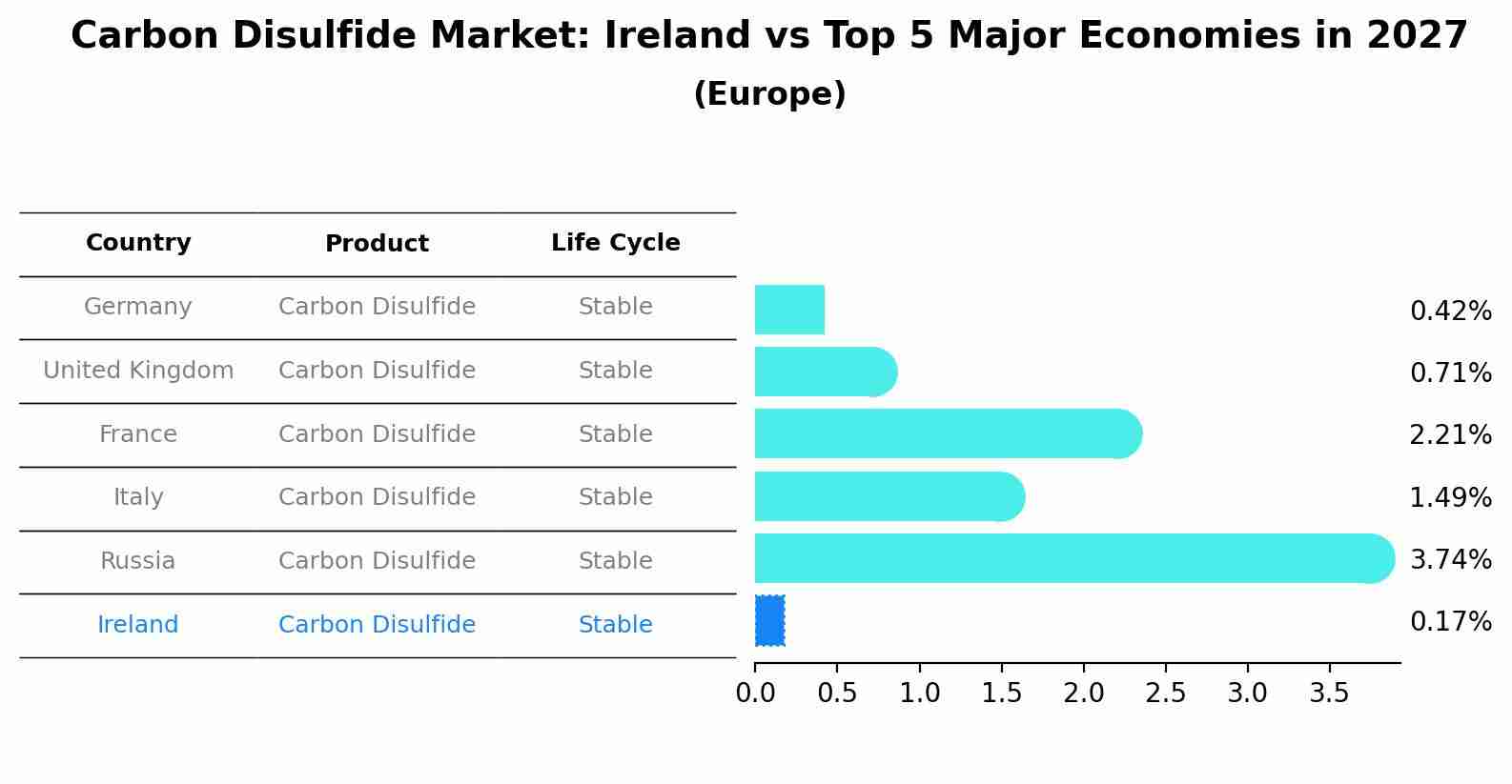 Carbon Disulfide Market: Ireland vs Top 5 Major Economies in 2027 (Europe)