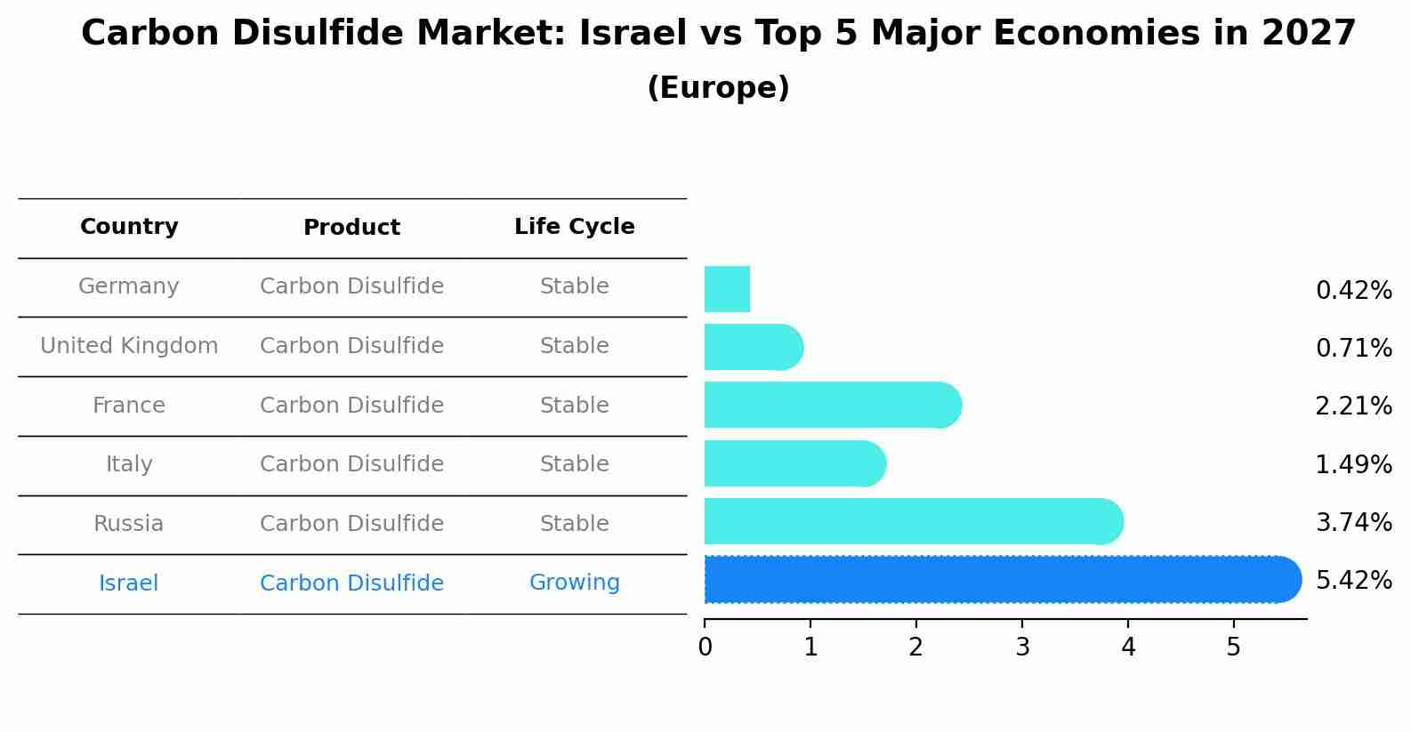 Carbon Disulfide Market: Israel vs Top 5 Major Economies in 2027 (Europe)