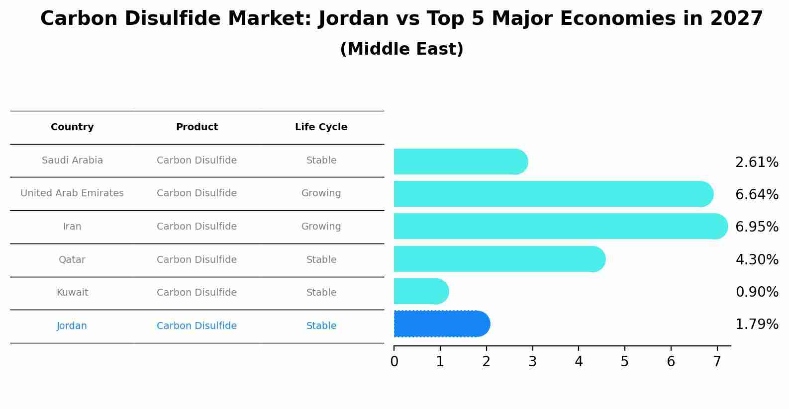 Carbon Disulfide Market: Jordan vs Top 5 Major Economies in 2027 (Middle East)